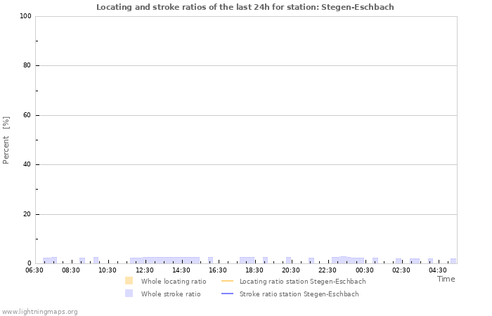 Graphs: Locating and stroke ratios