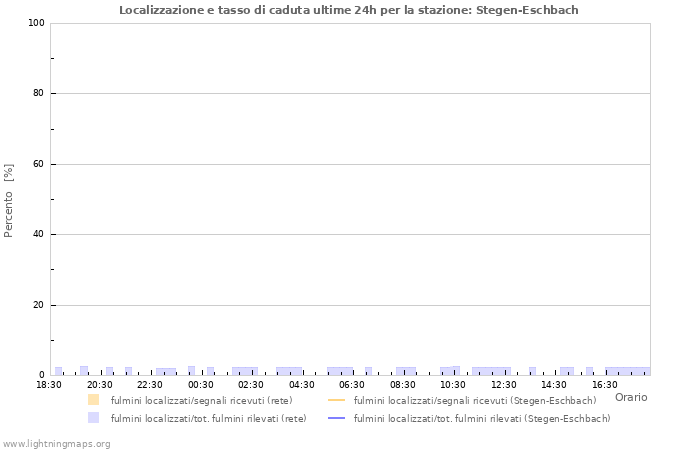 Grafico: Localizzazione e tasso di caduta