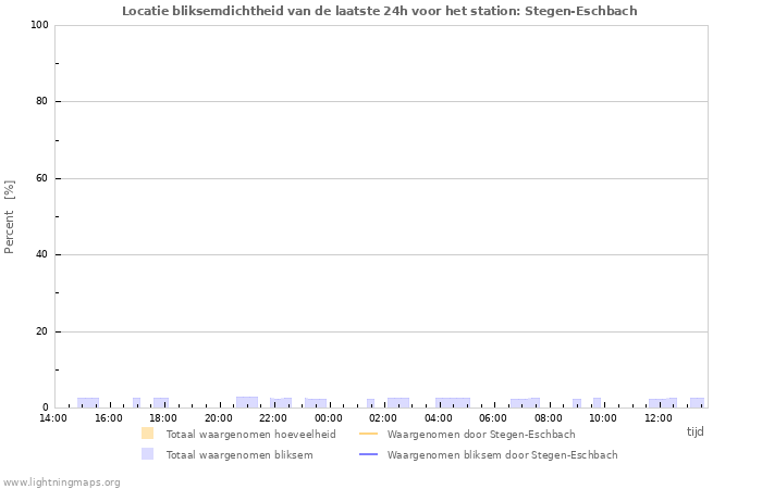 Grafieken: Locatie bliksemdichtheid