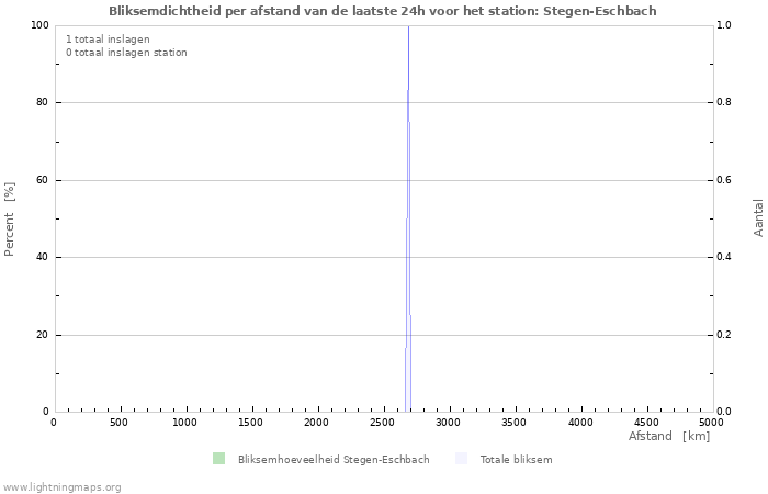 Grafieken: Bliksemdichtheid per afstand