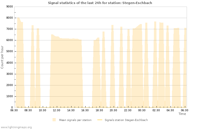 Graphs: Signal statistics