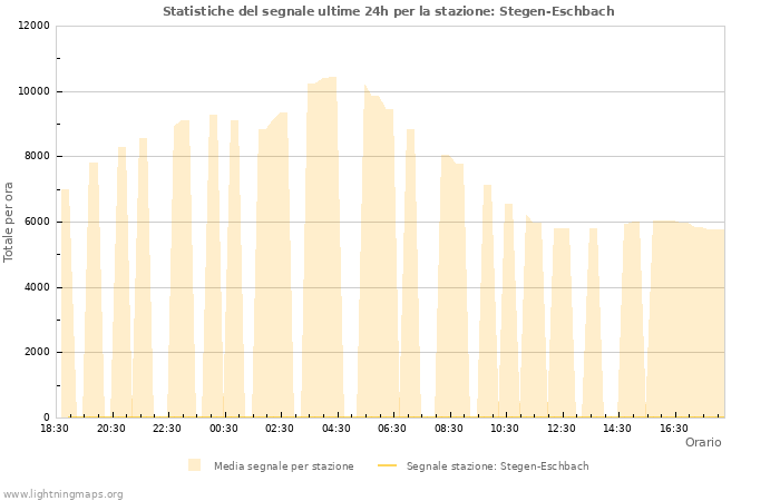 Grafico: Statistiche del segnale