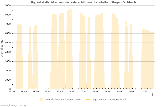 Grafieken: Signaal statistieken
