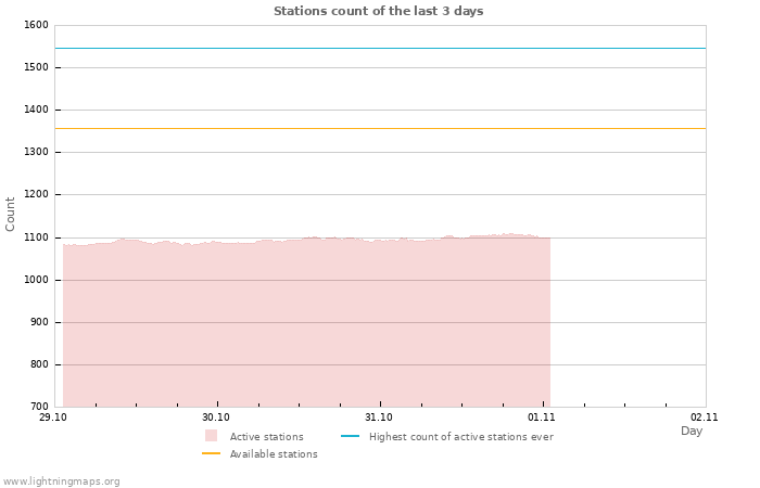 Graphs: Stations count