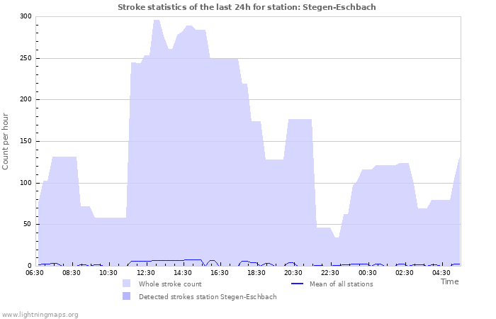 Graphs: Stroke statistics