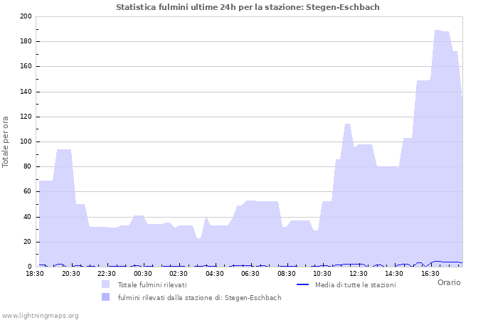 Grafico: Statistica fulmini