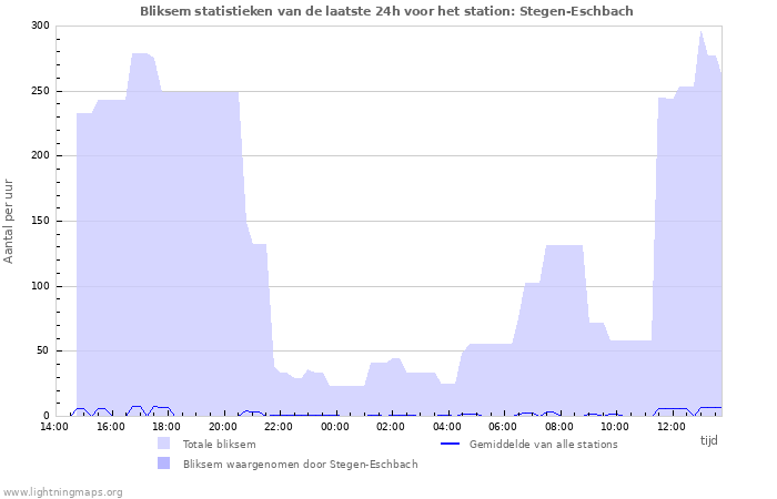 Grafieken: Bliksem statistieken
