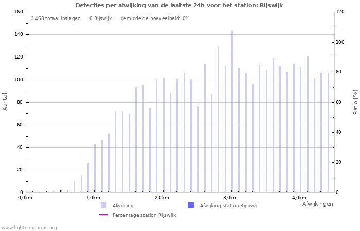 Grafieken: Detecties per afwijking