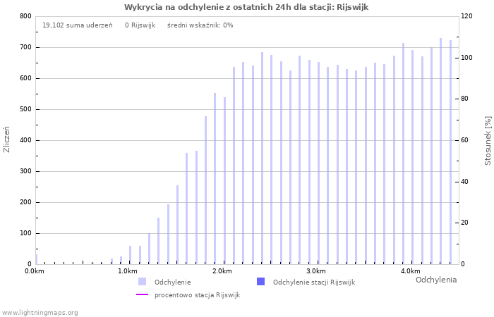 Wykresy: Wykrycia na odchylenie