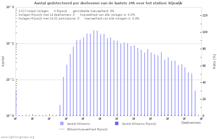 Grafieken: Aantal gedetecteerd per deelnemer