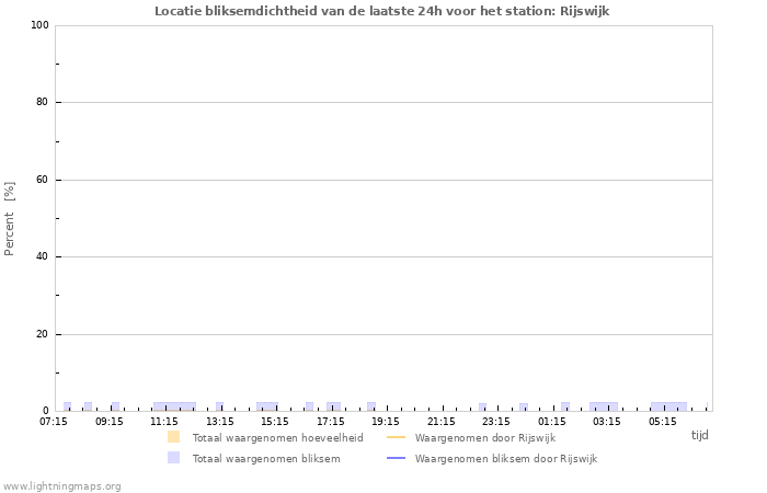 Grafieken: Locatie bliksemdichtheid