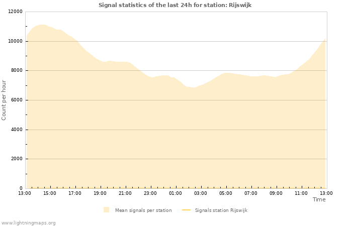 Graphs: Signal statistics