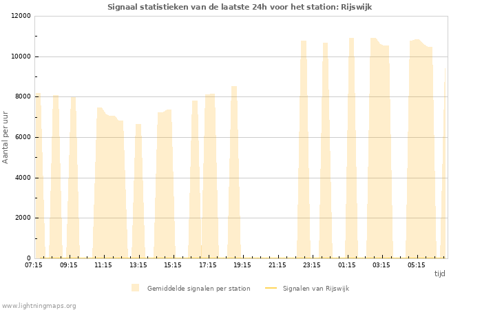 Grafieken: Signaal statistieken