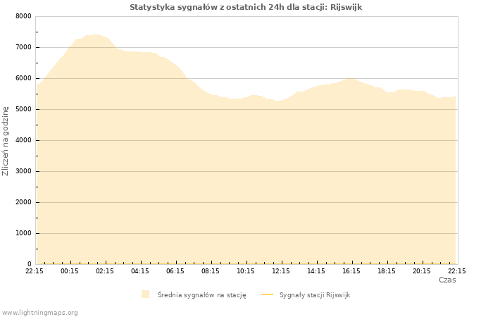 Wykresy: Statystyka sygnałów