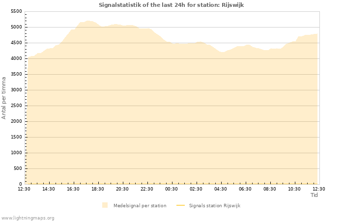 Grafer: Signalstatistik
