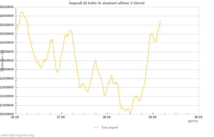 Grafico