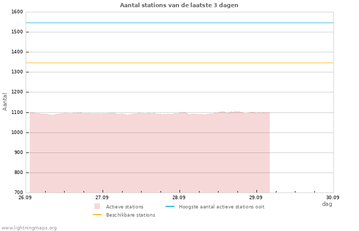 Grafieken: Aantal stations