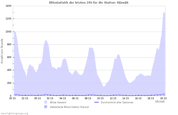 Diagramme: Blitzstatistik