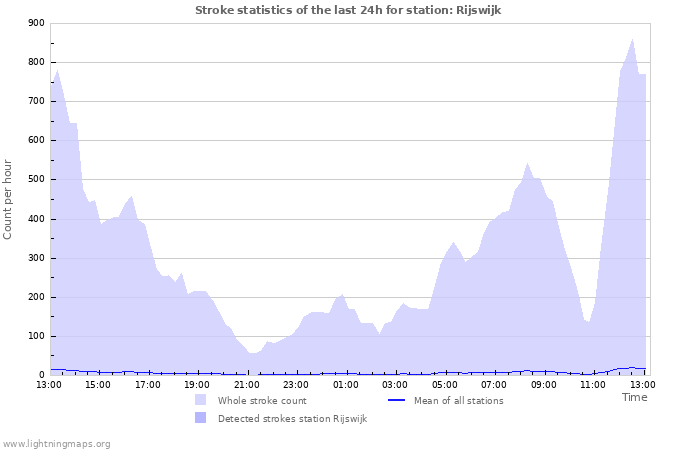 Graphs: Stroke statistics