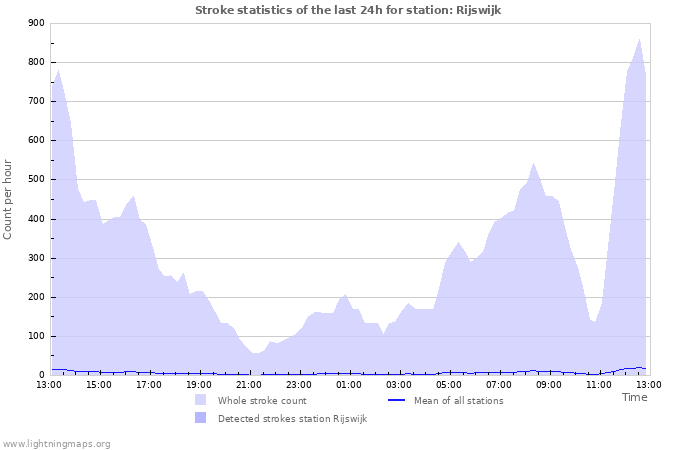 Grafikonok: Stroke statistics