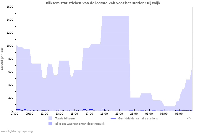 Grafieken: Bliksem statistieken