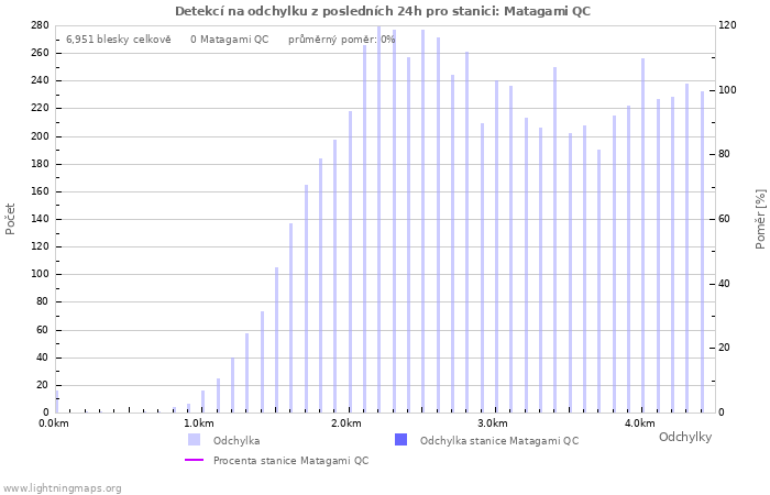 Grafy: Detekcí na odchylku