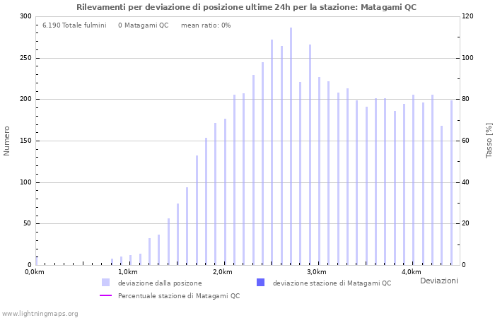 Grafico: Rilevamenti per deviazione di posizione