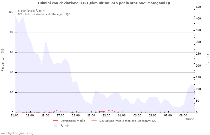 Grafico