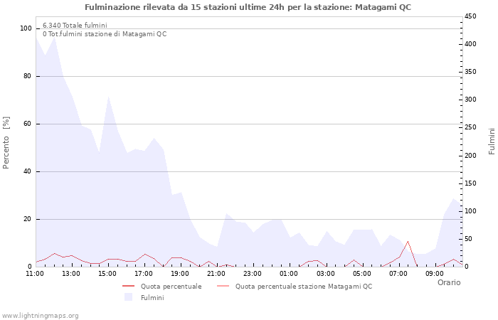 Grafico