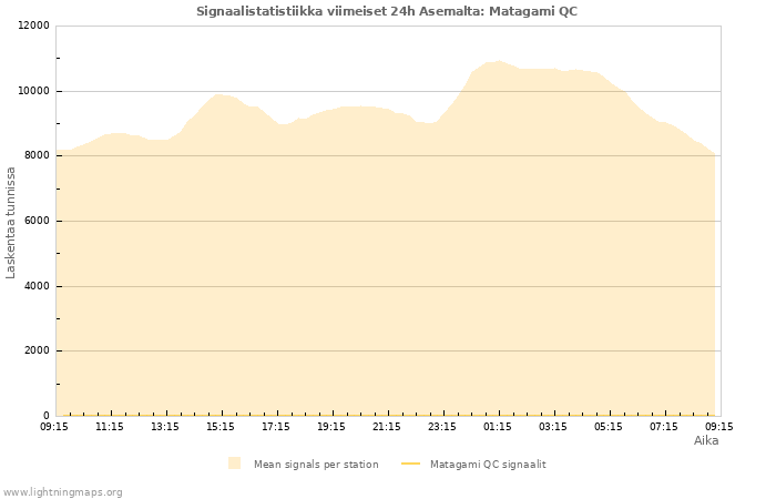 Graafit: Signaalistatistiikka