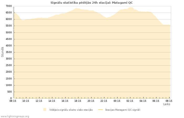 Grafiki: Signālu statistika