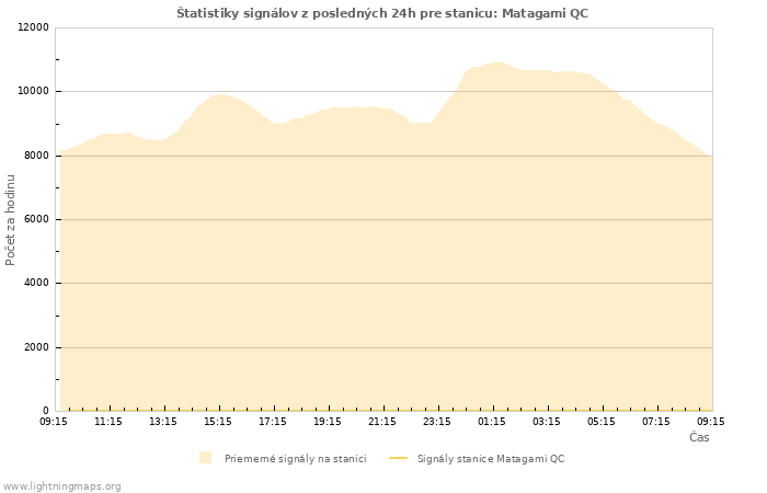 Grafy: Štatistiky signálov