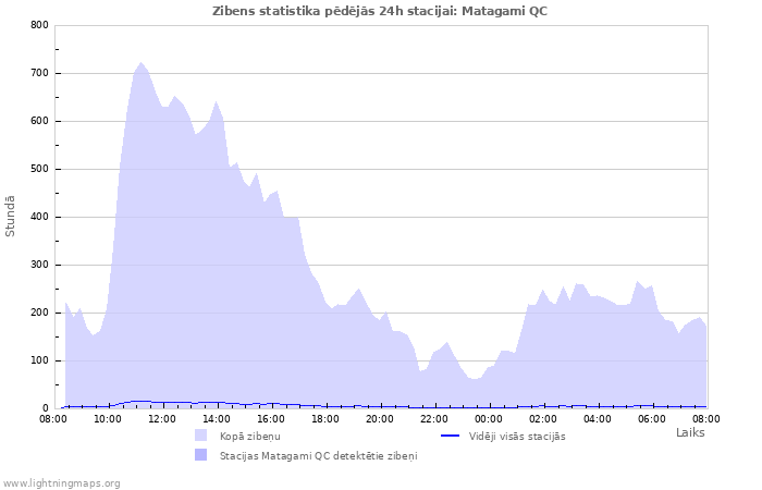 Grafiki: Zibens statistika