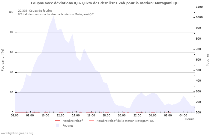 Graphes