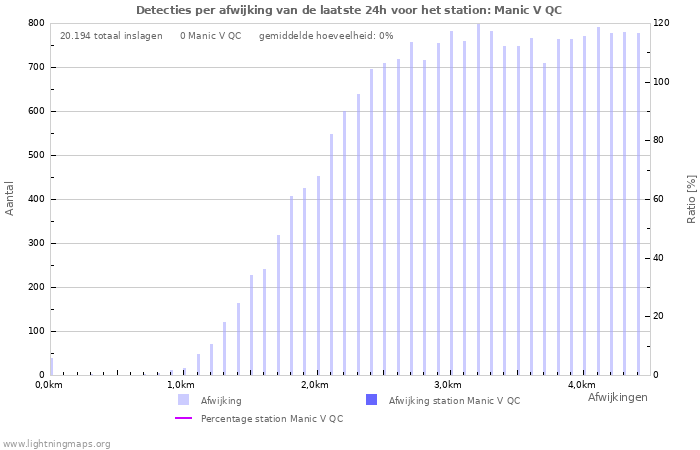 Grafieken: Detecties per afwijking