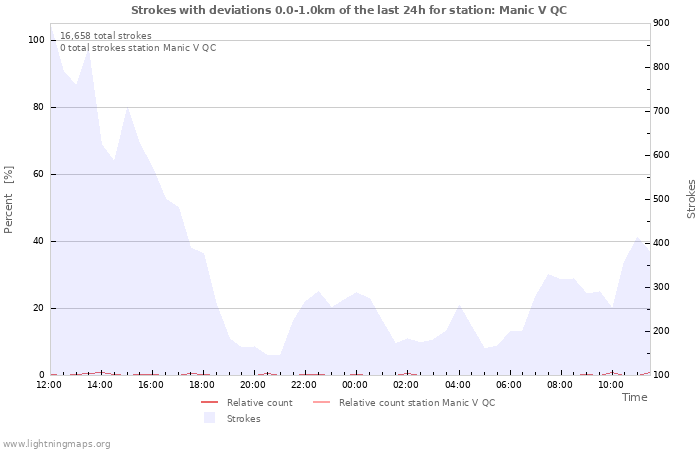 Graphs