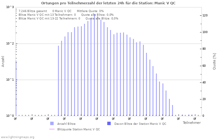 Diagramme: Ortungen pro Teilnehmerzahl