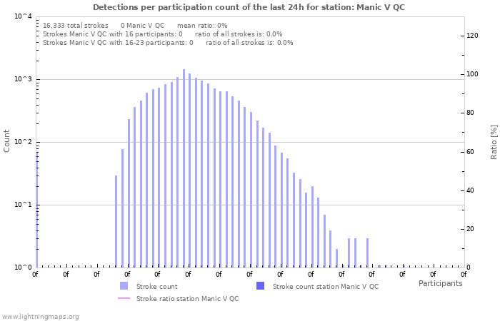 Graphs: Detections per participation count