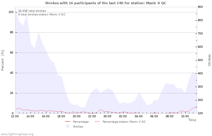 Graphs