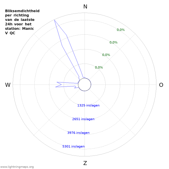 Grafieken: Bliksemdichtheid per richting
