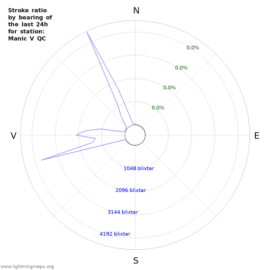 Grafer: Stroke ratio by bearing