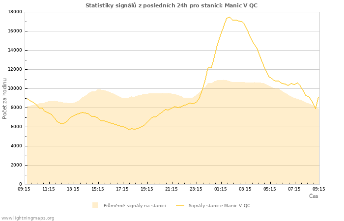 Grafy: Statistiky signálů