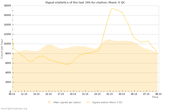 Graphs: Signal statistics