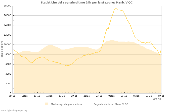 Grafico: Statistiche del segnale