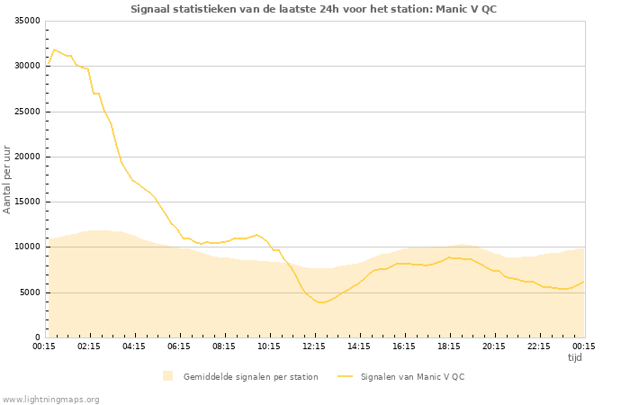 Grafieken: Signaal statistieken