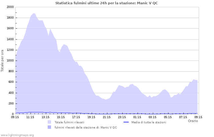 Grafico: Statistica fulmini