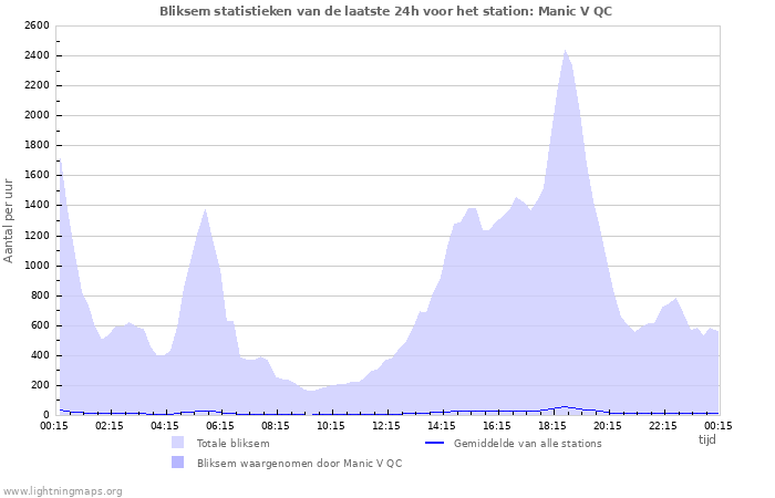 Grafieken: Bliksem statistieken