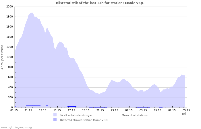 Grafer: Blixtstatistik