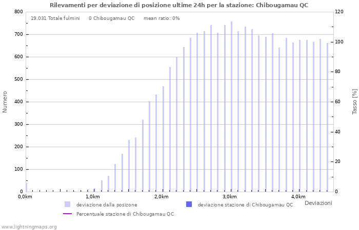 Grafico: Rilevamenti per deviazione di posizione