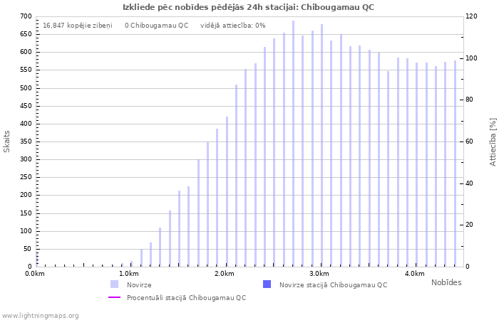 Grafiki: Izkliede pēc nobīdes